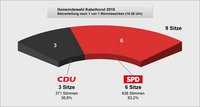 Diagramm der Sitzzuteilung Gemeindewahl 2018