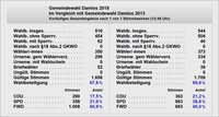 Kommunalwahl Wahldaten Damlos 2018 im Vergleich zu 2013